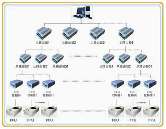 群控FFU，比普通FFU每天節(jié)約點(diǎn)。