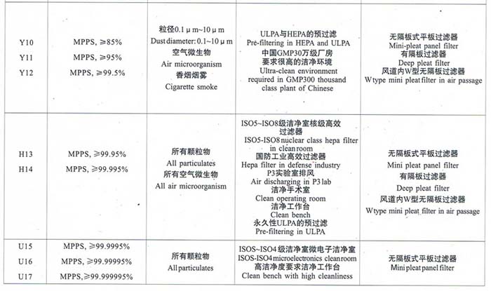 亞高效、高效、超高效空氣過濾器選型依據